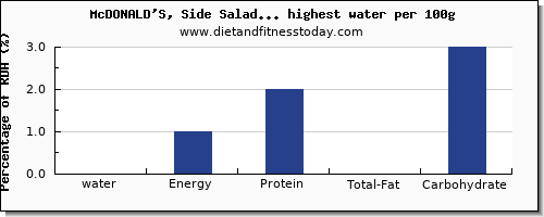 water and nutrition facts in fast foods per 100g